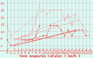 Courbe de la force du vent pour Novo Mesto