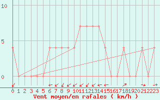 Courbe de la force du vent pour Negotin