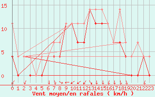 Courbe de la force du vent pour Koszalin