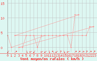 Courbe de la force du vent pour Dellach Im Drautal