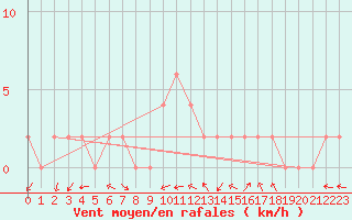Courbe de la force du vent pour Zamora