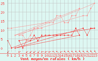 Courbe de la force du vent pour Lakatraesk