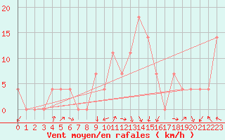 Courbe de la force du vent pour Leibnitz