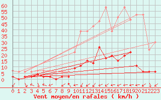 Courbe de la force du vent pour Vicosoprano