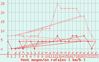 Courbe de la force du vent pour Lorca