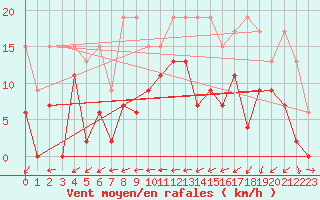 Courbe de la force du vent pour Cressier