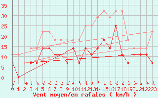 Courbe de la force du vent pour Axstal