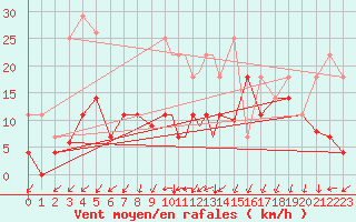 Courbe de la force du vent pour Sandnessjoen / Stokka