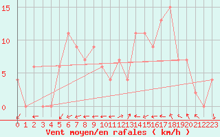 Courbe de la force du vent pour Brescia / Ghedi