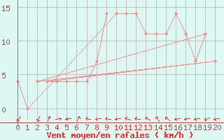 Courbe de la force du vent pour Sremska Mitrovica