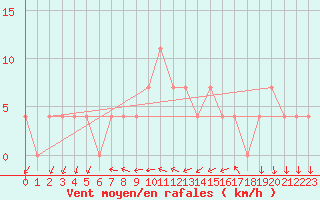 Courbe de la force du vent pour Palic