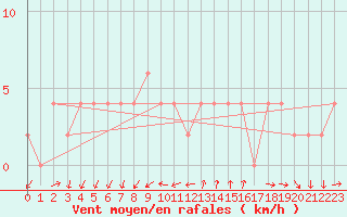 Courbe de la force du vent pour Teruel