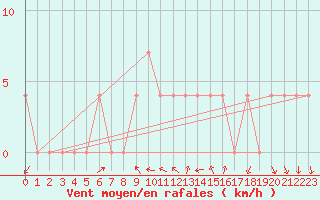 Courbe de la force du vent pour Saint Andrae I. L.