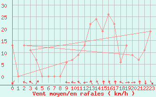 Courbe de la force du vent pour Batna