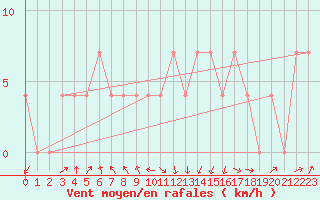 Courbe de la force du vent pour Lofer