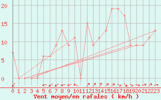 Courbe de la force du vent pour Chlef