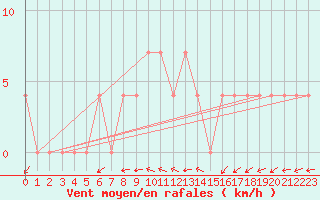 Courbe de la force du vent pour Ramsau / Dachstein