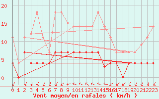 Courbe de la force du vent pour Vandells