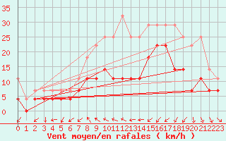Courbe de la force du vent pour Meiningen