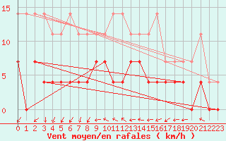 Courbe de la force du vent pour Blomskog