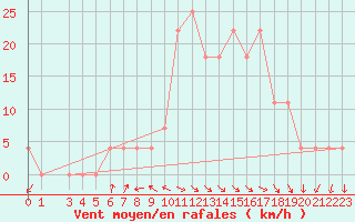 Courbe de la force du vent pour Mariapfarr