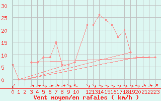 Courbe de la force du vent pour Bizerte