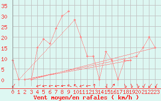 Courbe de la force du vent pour Adrar