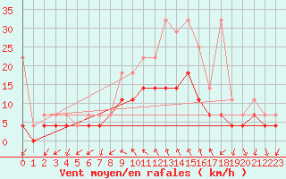 Courbe de la force du vent pour Giessen