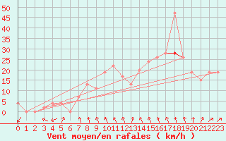 Courbe de la force du vent pour Bournemouth (UK)