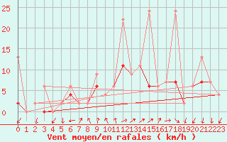 Courbe de la force du vent pour Locarno (Sw)