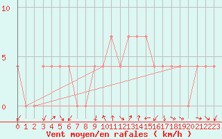 Courbe de la force du vent pour Aflenz