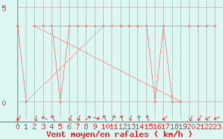 Courbe de la force du vent pour Feldkirchen