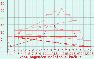 Courbe de la force du vent pour Vinars