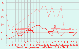 Courbe de la force du vent pour Chateau-d-Oex