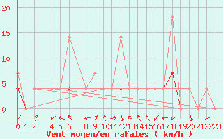 Courbe de la force du vent pour Nesbyen-Todokk