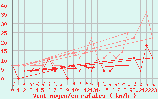 Courbe de la force du vent pour Panticosa, Petrosos