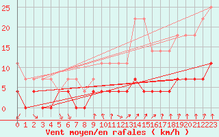 Courbe de la force du vent pour Tannas