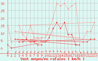 Courbe de la force du vent pour Grono