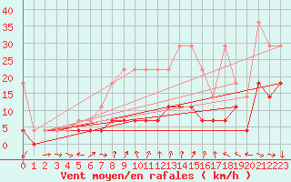 Courbe de la force du vent pour Weiden