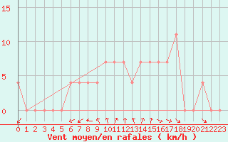 Courbe de la force du vent pour Aflenz