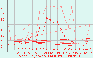 Courbe de la force du vent pour Chur-Ems