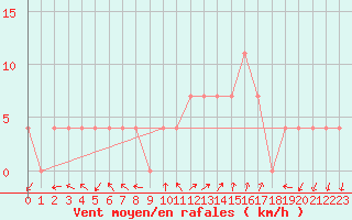 Courbe de la force du vent pour Feldkirchen