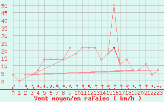Courbe de la force du vent pour Wiener Neustadt