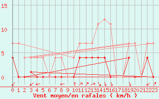 Courbe de la force du vent pour Quintanar de la Orden