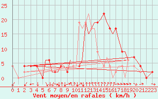 Courbe de la force du vent pour Bournemouth (UK)