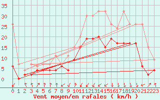 Courbe de la force du vent pour Davos (Sw)