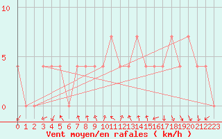 Courbe de la force du vent pour Feldkirchen