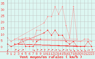 Courbe de la force du vent pour Les Eplatures - La Chaux-de-Fonds (Sw)