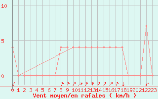 Courbe de la force du vent pour Waidhofen an der Ybbs