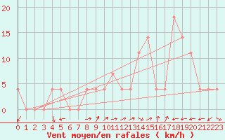 Courbe de la force du vent pour Weissensee / Gatschach